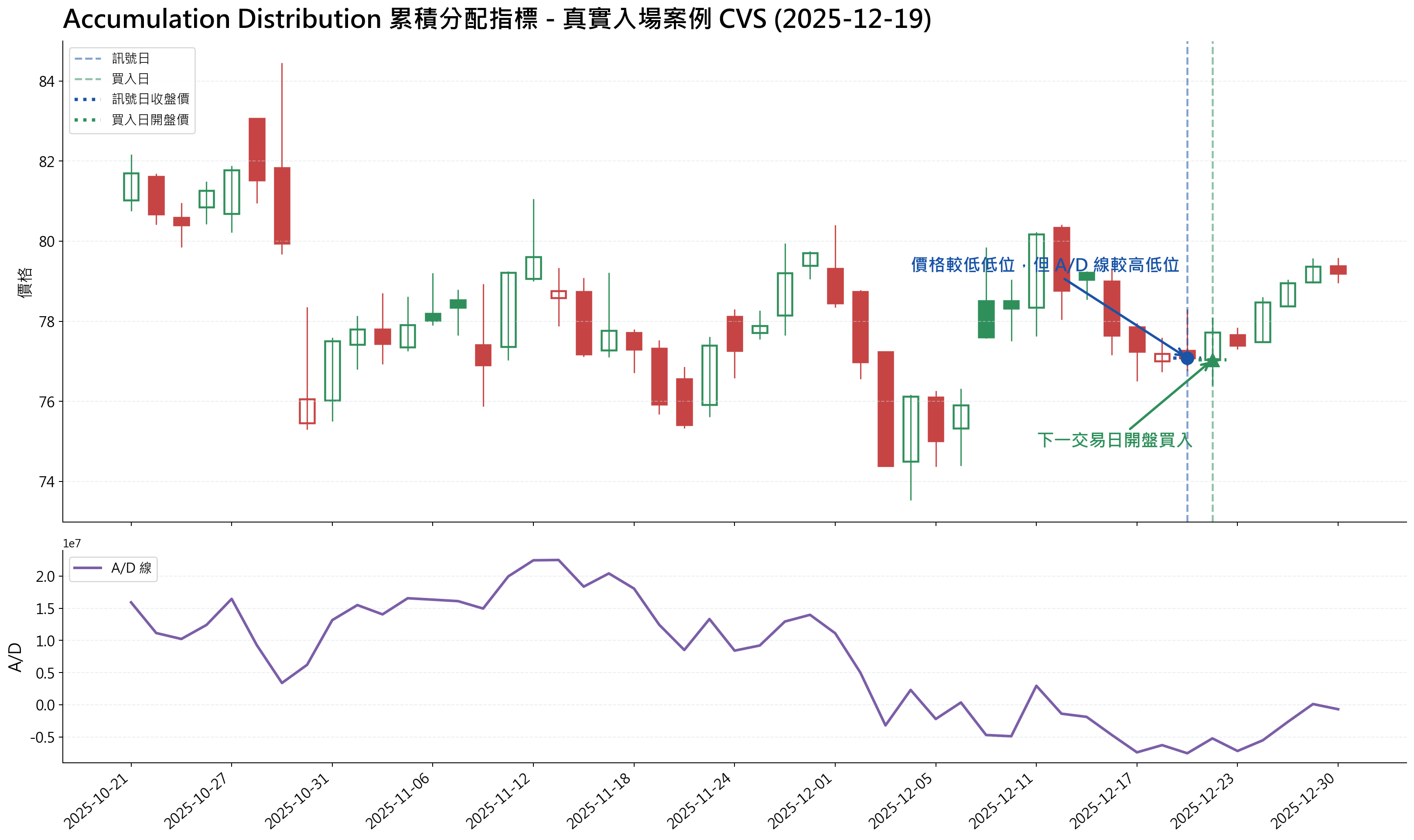 Accumulation Distribution 利好背馳策略 真實入場案例圖
