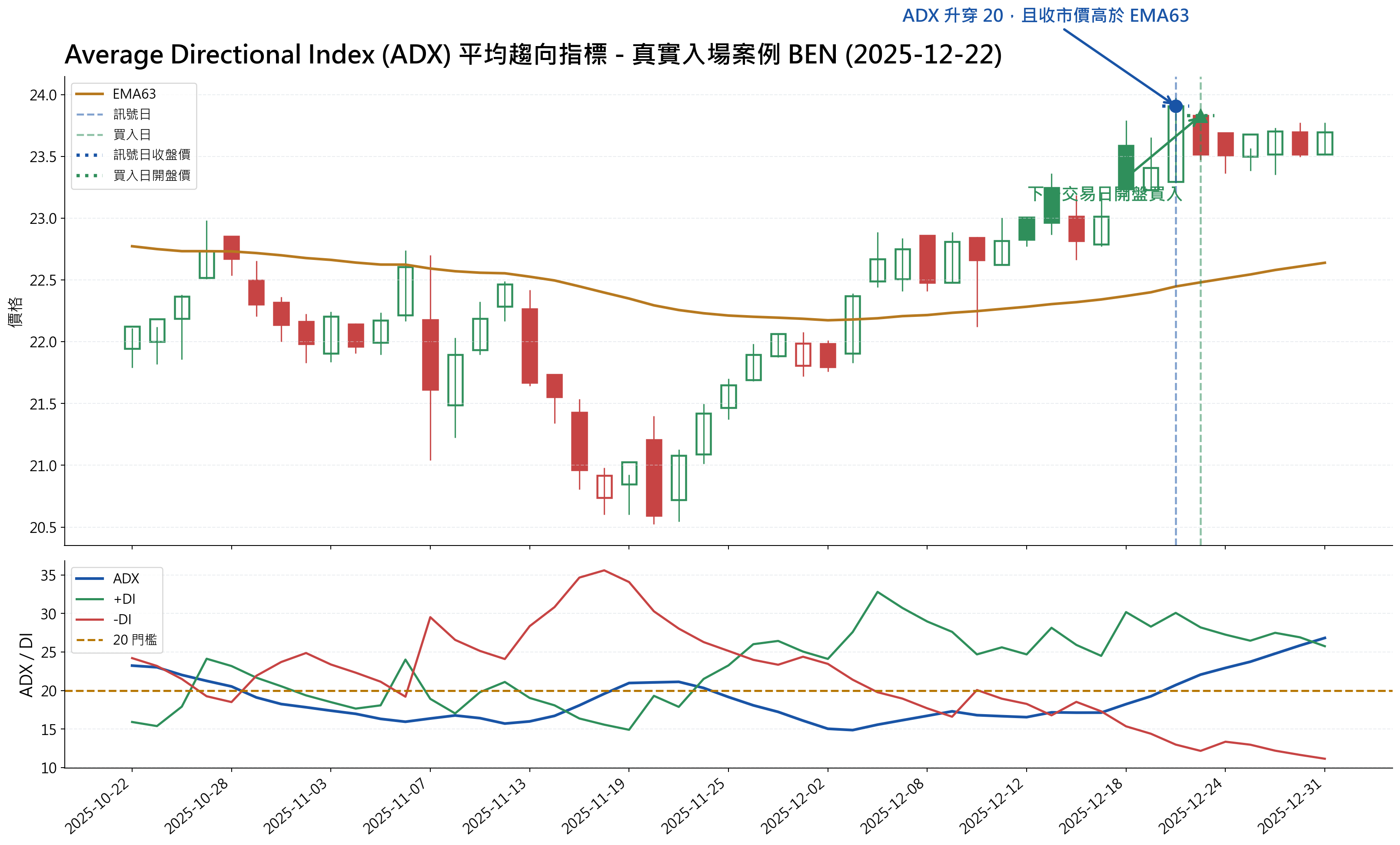 Average Directional Index (ADX) 趨勢啟動策略 真實入場案例圖
