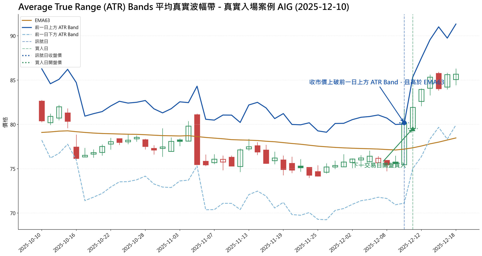 Average True Range (ATR) Bands 上破策略 真實入場案例圖