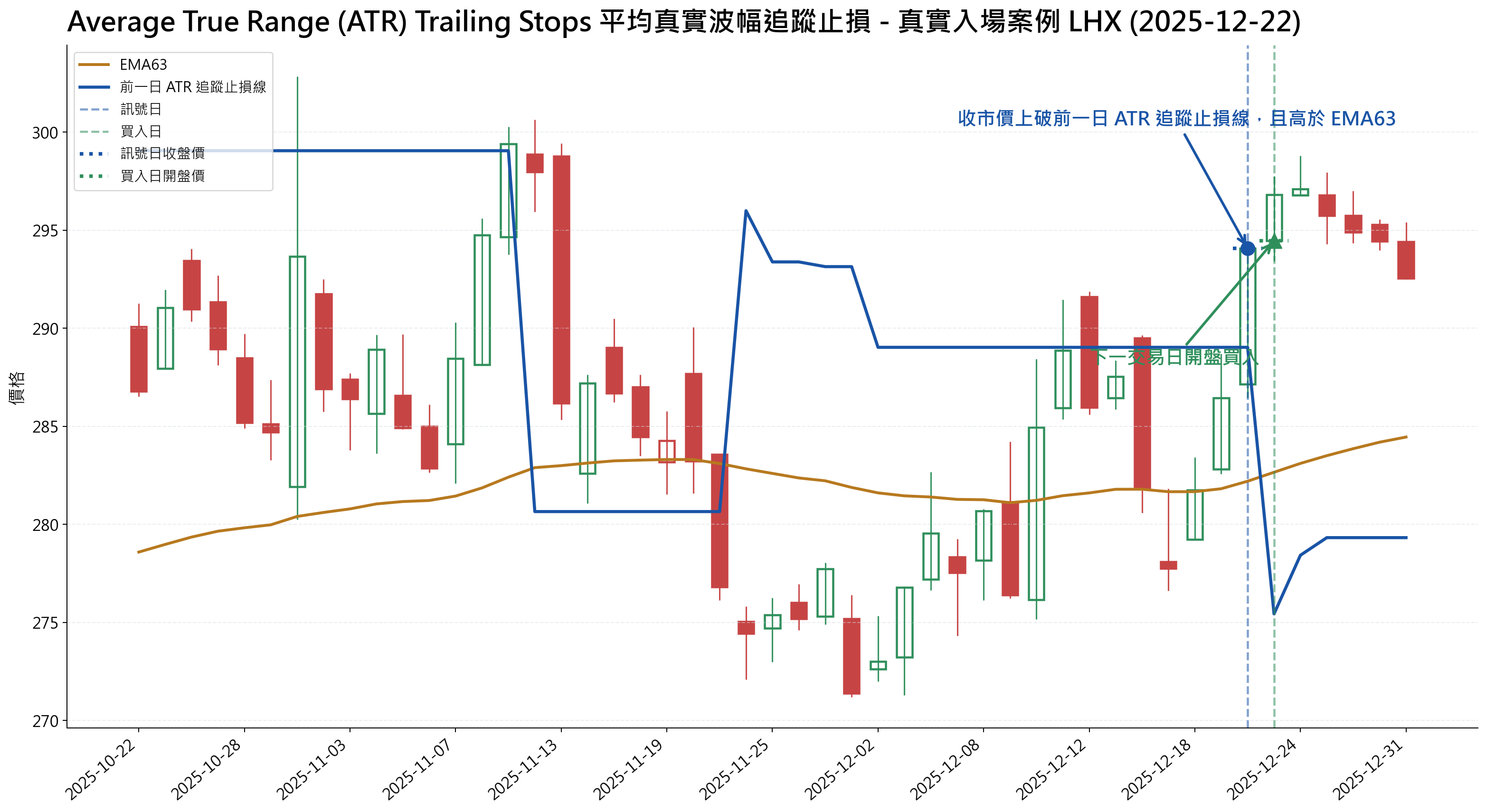 Average True Range (ATR) Trailing Stops 上破策略 真實入場案例圖