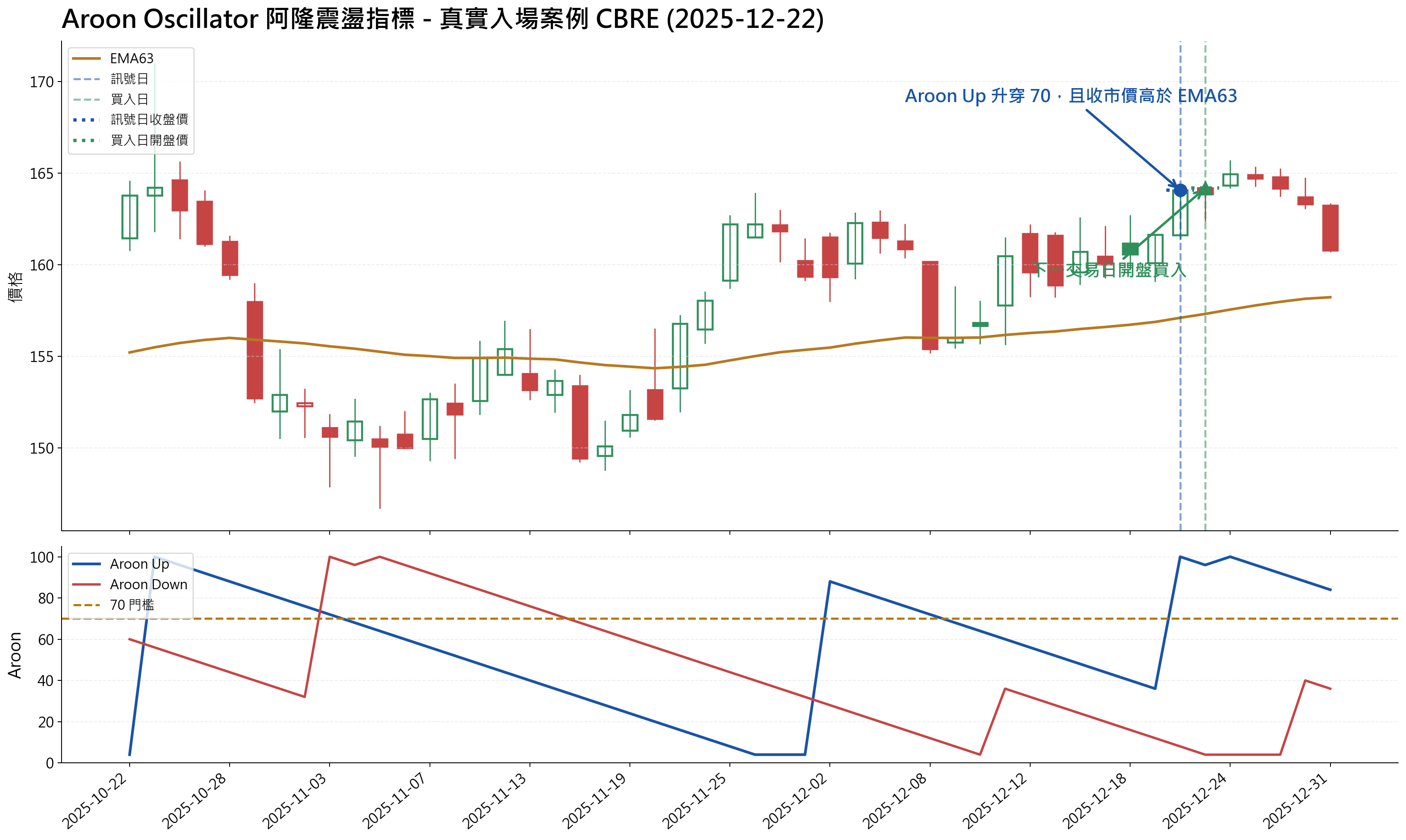Aroon Oscillator 做多策略 真實入場案例圖