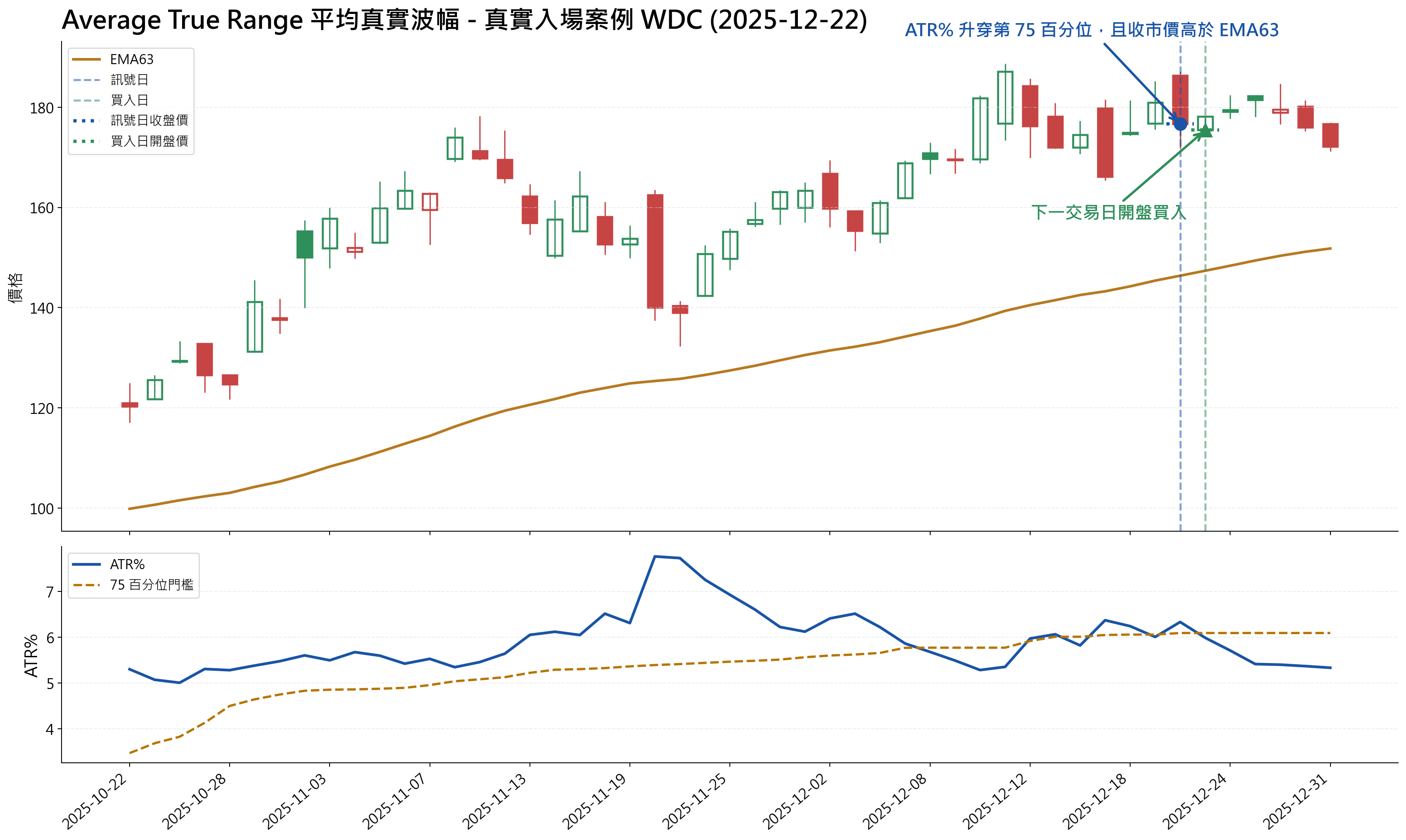 Average True Range 波幅擴張策略 真實入場案例圖