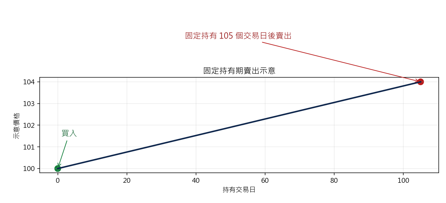 Coppock Indicator 牛市轉向策略 固定持有期賣出示意圖