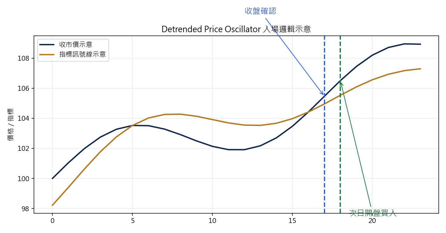 Detrended Price Oscillator 零線收復策略 買入示意圖