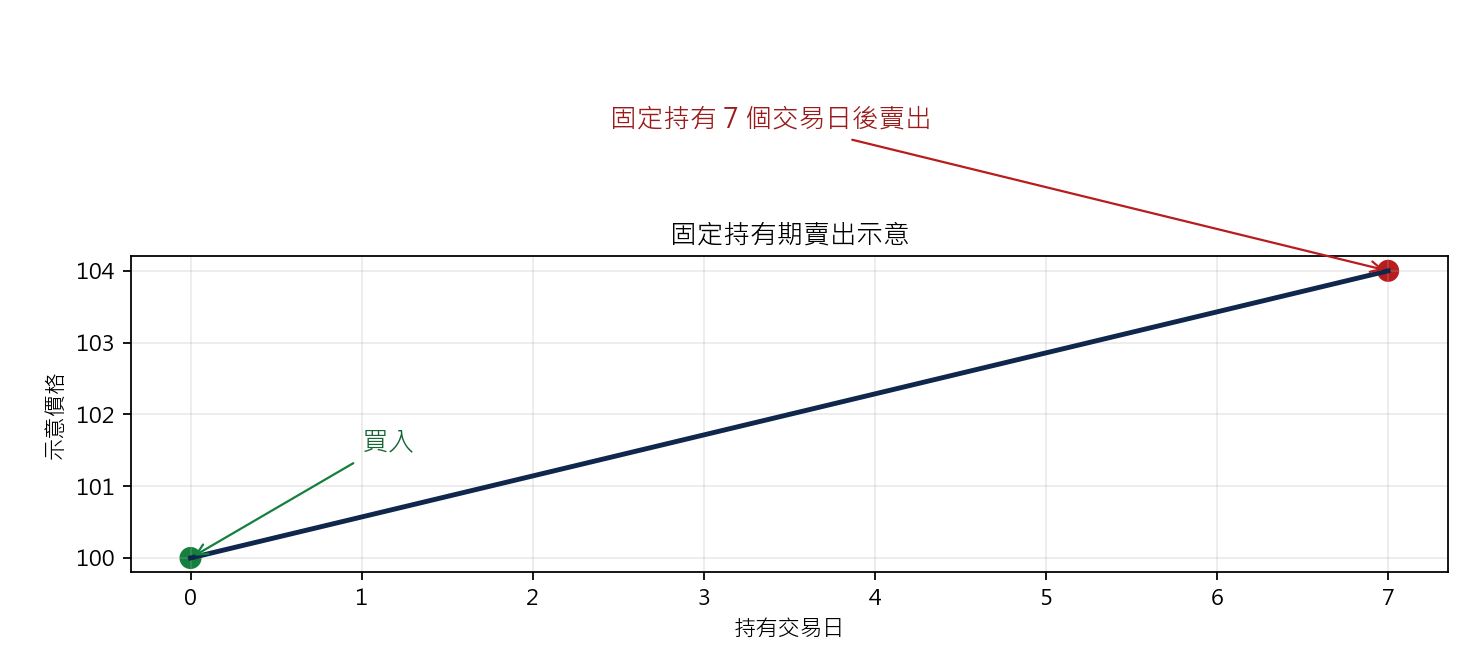 Directional Movement Index 趨勢確認策略 固定持有期賣出示意圖