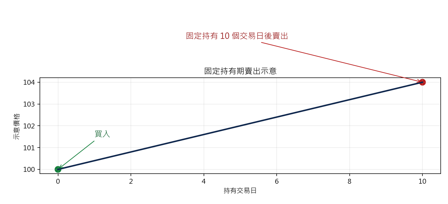 Displaced Moving Average 上穿策略 固定持有期賣出示意圖