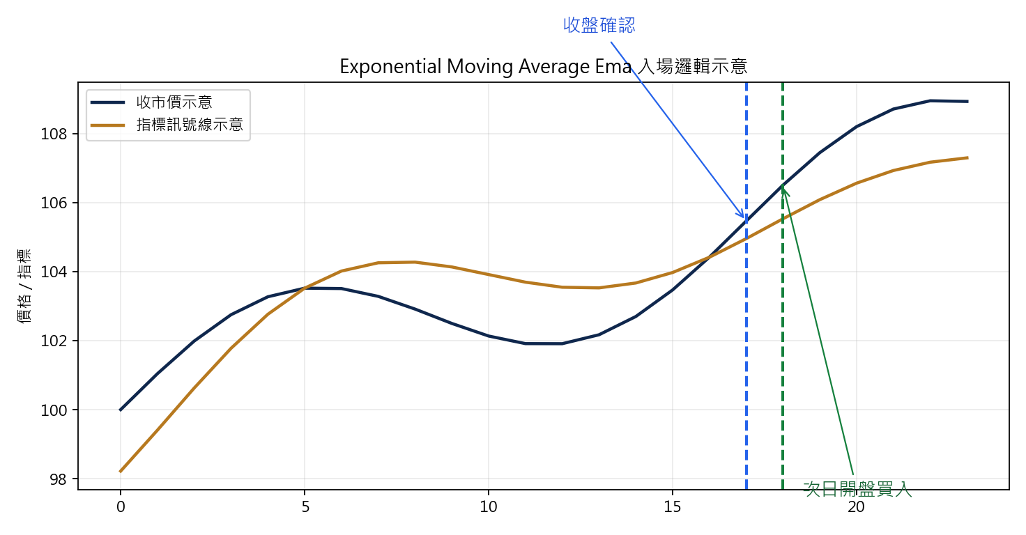Exponential Moving Average 轉升策略 買入示意圖