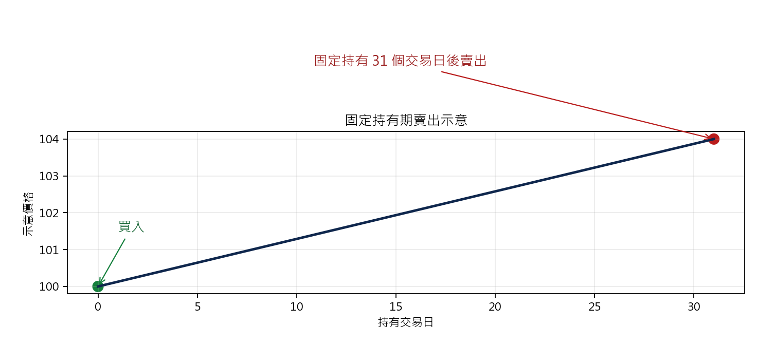 Fibonacci Retracements 回撤反彈策略 固定持有期賣出示意圖