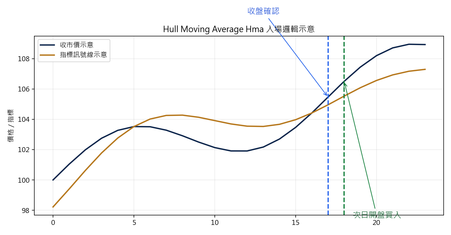 Hull Moving Average 轉升策略 買入示意圖