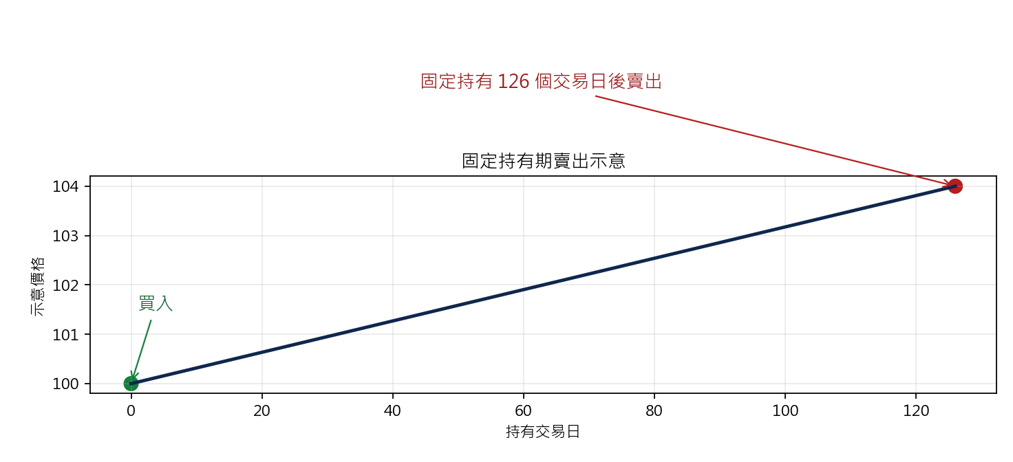 KST Indicator 訊號線上穿策略 固定持有期賣出示意圖