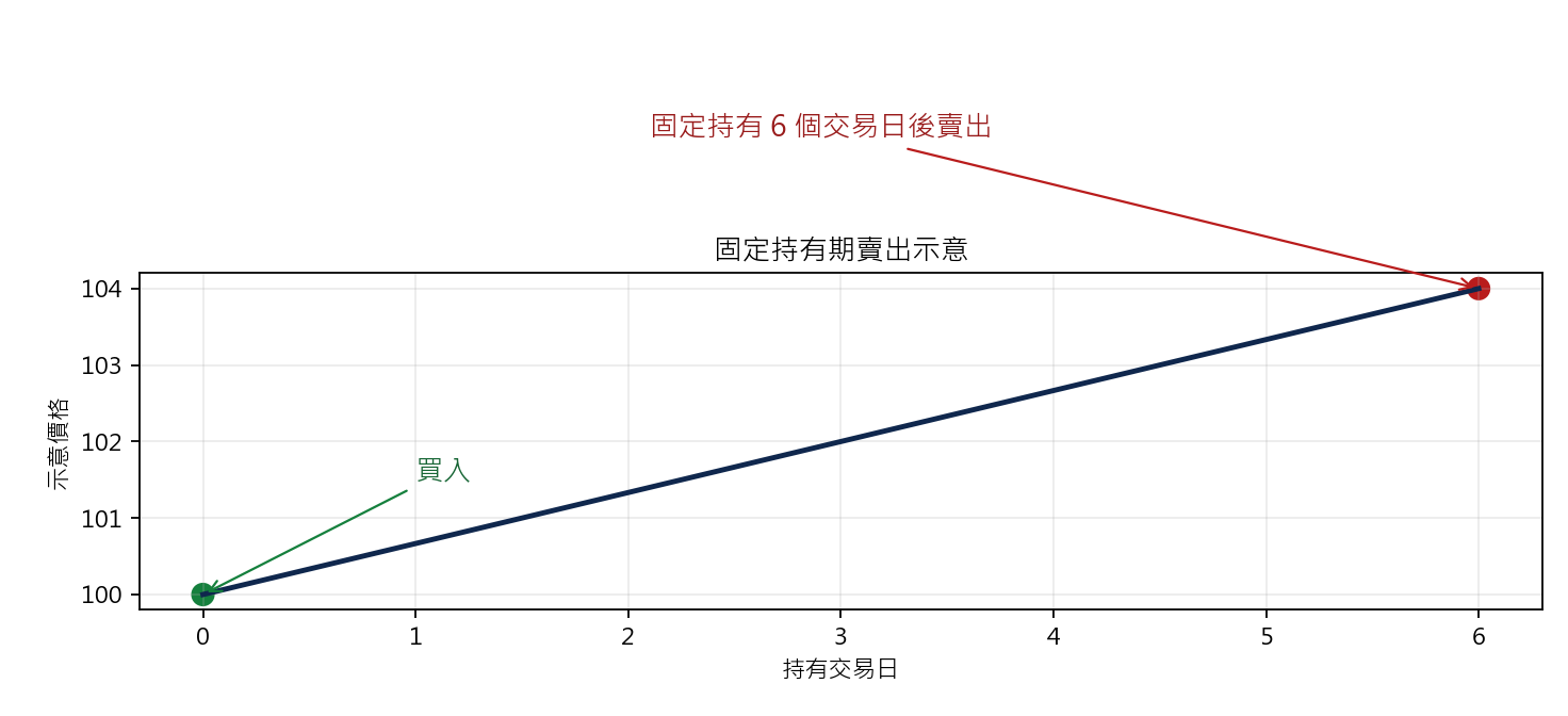 Momentum Indicator 零線下轉強策略 固定持有期賣出示意圖