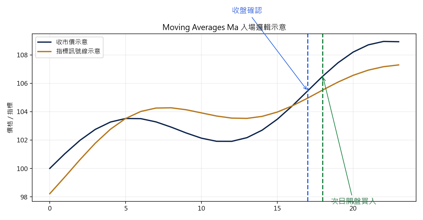 Moving Averages 價格上穿策略 買入示意圖